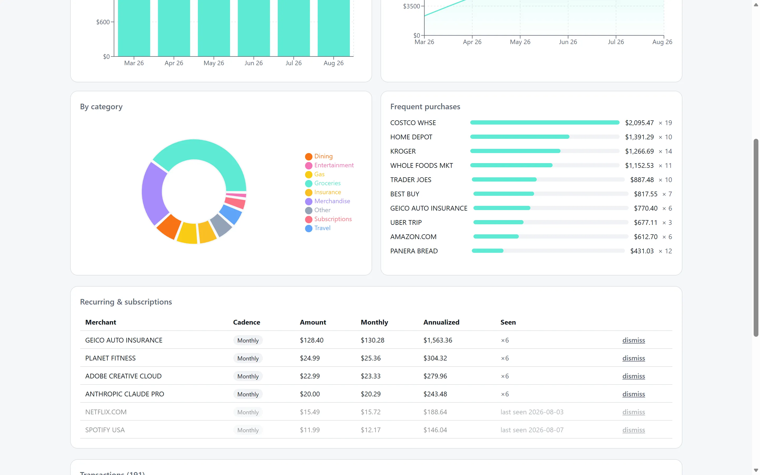 Category donut and frequent purchases (synthetic demo data)